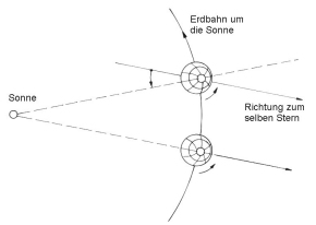 Erdbahn um sonne